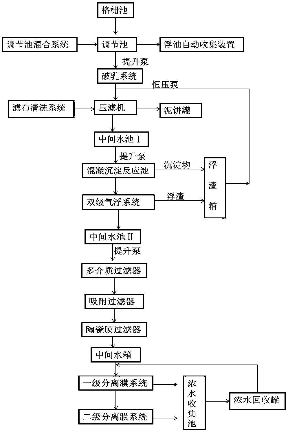 乳化液廢水處理設備的工藝步驟圖